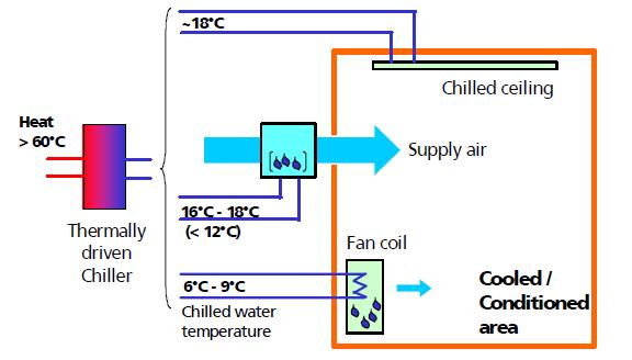Solarni hladilni sistemi kako delujejo Odprt proces - zrak s katerim prezračujemo stavbo hladimo v klimatu pred vstopom v
