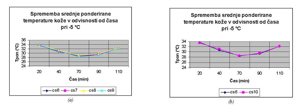 oblačilne sisteme z oznakami cs6, cs7, cs8 in cs9 3 Sprememba srednje ponderirane temperature kože v odvisnosti od časa pri temperaturi zraka 0 C, za: (a)