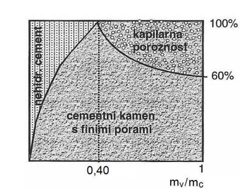 10 Dipl. nal. UNI. Ljubljana, UL FGG, Odd. za gradbeništvo, Hidrotehnična smer. Slika 3: Struktura cementnega kamna ob različnem vodocementnem razmerju [7]. 2.2.3.4 Temperatura okolja Tudi temperatura okolja lahko znatno vpliva na razvoj hidratacije.