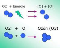 Ozon V ozračju ves čas potekajo reakcije