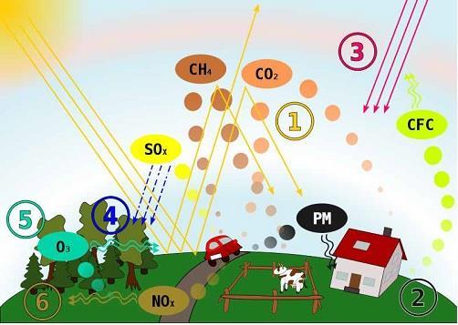 (1) učinek tople grede, (2) onesnaževanj e s trdnimi delci, (3) povečanje UV-sevanja, (4) kisli dež, (5)