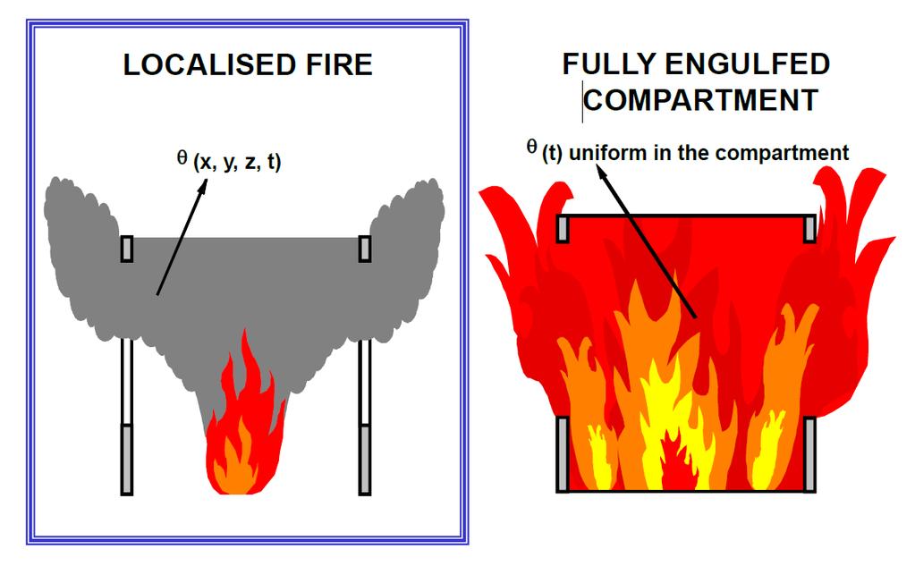 Razvoj požara LOKALNI POŽAR T (x,y,z,t) je neenakomerna po celem požarnem
