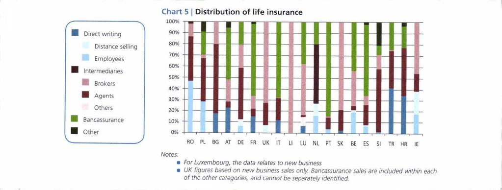 Priloga 1: CEA Statistics Nº 39: Insurance Distribution Channels in Europe, March 2010, str. 9.