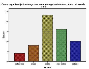 Povprečna ocena organizacije športnega dne, namenjena vsebinam iger z loparji, je 3,4 (na lestvici od 1 do 5) (Grmovšek, 2013). Prikaz 3.