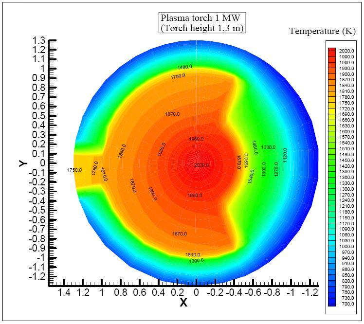 Slika 32: Plazemska bakla [24] Slika 33: Razporeditev temperature v bakli [24] Europlasma ima razvito