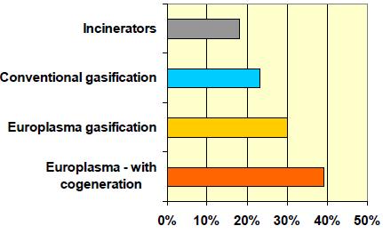 Sežigalnica Klasično uplinjanje Europlasma uplinjanje Europlasma uplinjanje s kogeneracijo Slika 36: Primerjava učinkovitosti posameznih postopkov termične obdelave [24] Prednost te kombinirane