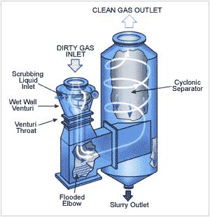 Neočiščen plin potuje skozi negativno nabito rešetko, nato pa še skozi pozitivno naelektreni električni plošči, kamor se nabirajo trdni delci z nasprotnim nabojem.