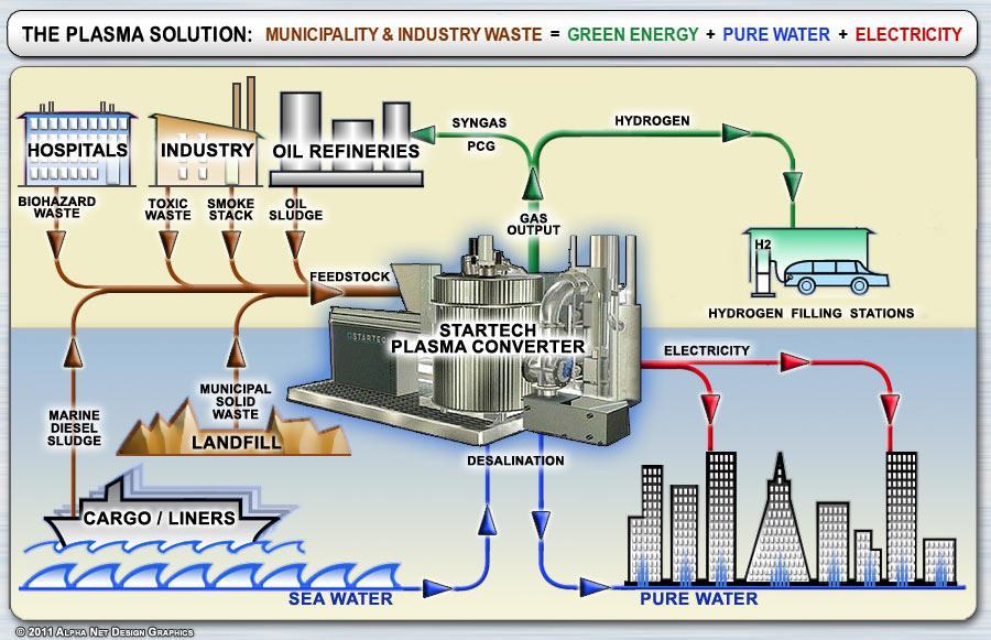PLAZEMSKA TEHNOLOGIJA: KOMUNALNI IN INDUSTRIJSKI ODPADKI=ZELENA ENERGIJA+PITNA VODA+EL. ENERGIJA Syngas VODIK Bolnišnice Industrija Rafinerija Plazemski reaktor El.
