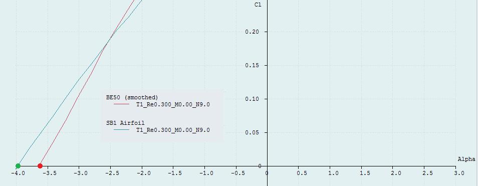 6.2. ANALIZA PROFILOV 51 Slika 6.20: Vpadni kot profila pri koeficientu vzgona 0. Slika 6.21: Koeficient upora pri Cl = 0 (vzpenjanje) za profila SB1 in BE50.