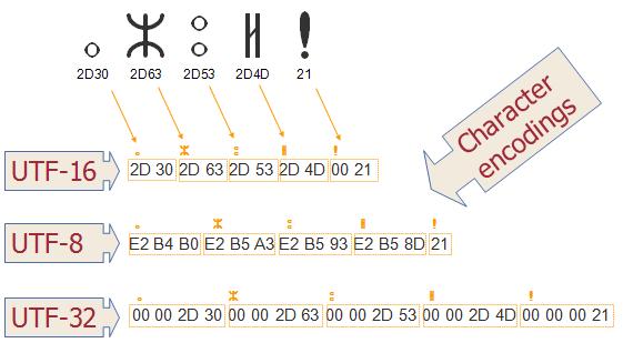 Predstavitev nenumeričnih operandov - Unicode Šestnajstiško število, ki predstavlja UCS ali Unicode kodo, ima predpono U+ npr.
