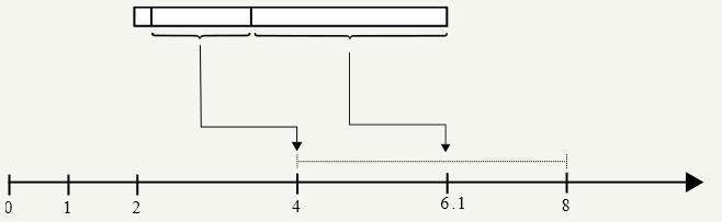 Predstavitev števil v plavajoči vejici standard IEEE 754 Pomembno v zvezi s predstavitvijo števil v plavajoči vejici: Še vedno le končno število bitov in posledično števil! Omejitve: Primer: (8.5-8.