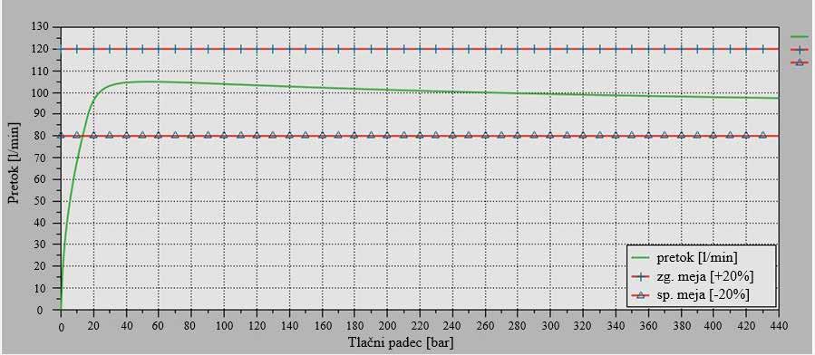 Slika 23 : Izračunan (1D) pomik notranjega bata glede na pretok skozi ventil Slika 24 : Izračunana (1D) karakteristika p(q) za smer pretoka A B Slika 25 : Vpliv zračnosti med batom in zunanjim batom