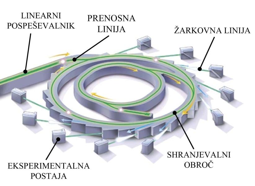 Slika 18. Shematska sestava sinhrotrona z glavnimi deli: linearni pospeševalnik, shranjevalni obroč, žarkovna linija in eksperimentalna postaja.
