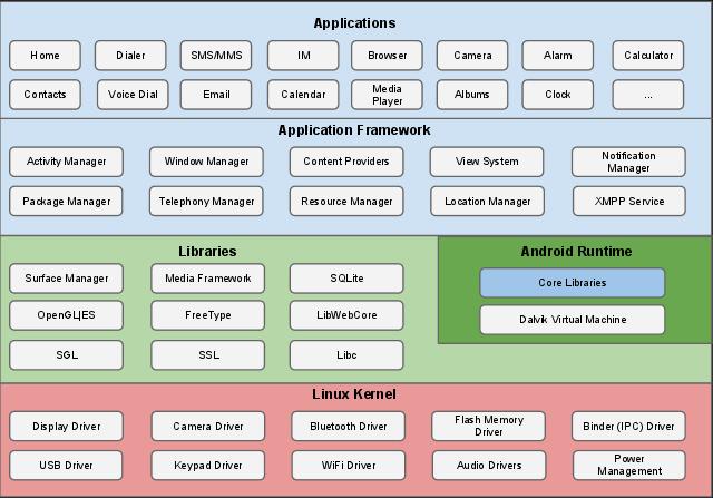 3.3.1 Delovanje OS Android je večuporabniški operacijski sistem, v katerem se vsaka aplikacija smatra kot drug uporabnik.