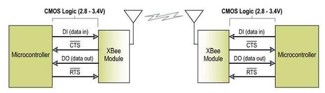 2. ZASNOVA SISTEMA 12 Slika 2.5: Primer povezave modula Zigbee Zigbee ima dva glavna načina delovanja: komandni način, kjer lahko modul preko AT komand konfiguriramo, ga posodabljamo.