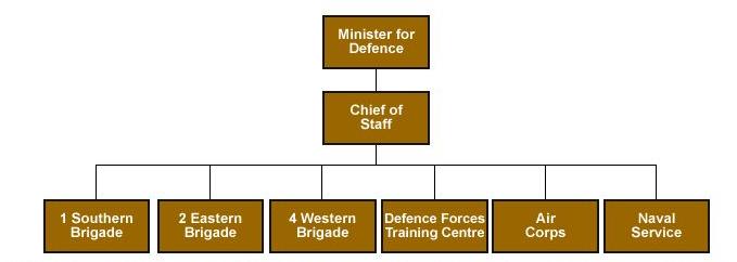 sprejela in v svoje oborožene sile uvedla koncept modularnega oblikovanja sil za izvedbo konkretnih nalog 71 (White Paper on Defence, Review of Implementation 2007, 20 21). Slika 5.