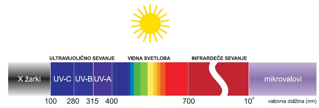 1. UV sevanje Ultravijolično (UV) sevanje je del elektromagnetnega sevanja, ki ga poleg vidne svetlobe in toplote oddaja Sonce.