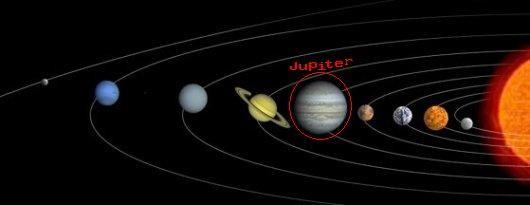 Jupiter je peti planet od Sonca in daleč največji. Jupitrova masa je več kot dvakrat večja od vseh ostalih oplanetov skupaj Masa je 318 x večja mase Zemlje.