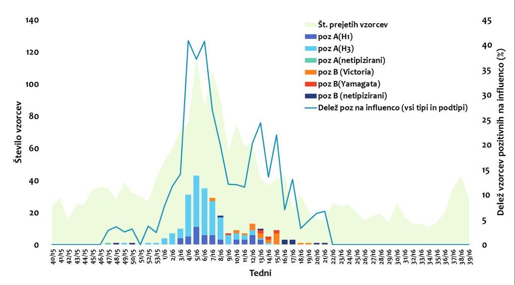 Slika 7 Laboratorijsko potrjeni primeri influence iz mreže za spremljanje gripe vzorci iz mrežnih bolnišnic Klinično sliko, ki je podobna gripi, lahko povzročijo tudi drugi mikroorganizmi.