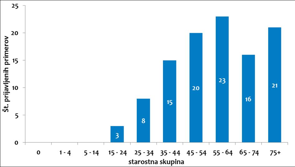 Legioneloza V letu 2015 je bilo prijavljenih 106 bolnikov (81 moških, 76 % in 25 žensk, 24 %) z legionelozo (Slika 15 in Slika 16).