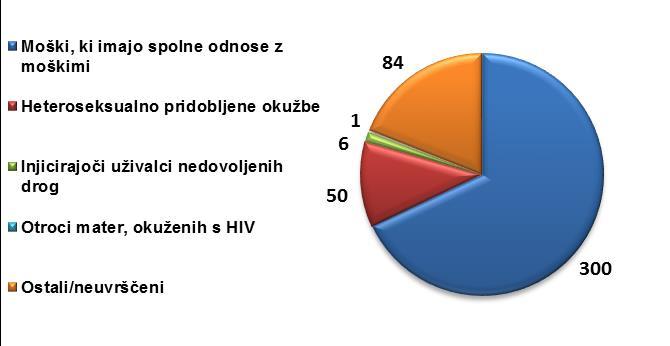 Slika 26 Diagnosticirani primeri okužbe s HIV glede kategorij izpostavljenosti po letih,