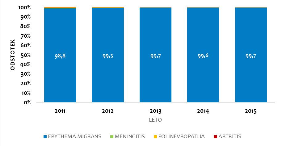 Slika 66 Deleži prijavljenih primerov Lymske borelioze (po kliničnih simptomih), Slovenija, 2011 2015 Tabela 33 Prijavljeni primeri in prijavna incidenčna stopnja Lymske borelioze, po regijah