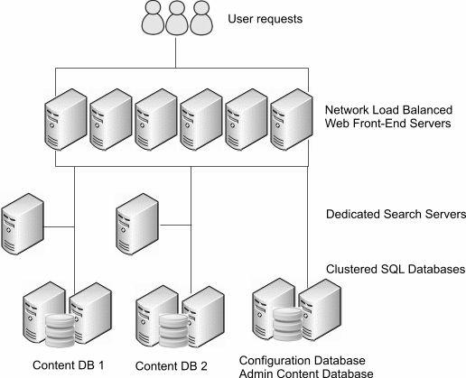 Slika 5: Fizična arhitektura MOSS-a 2007 prikazuje fizični pogled na SharePoint okolje. Okolje sestavljajo strežniki Web Front-End, ki so konfigurirani v načinu»load balance«.