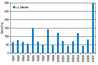 34 Žura, N. 2014. Poplave in premostitveni objekti. Pretočne krivulje se spreminjajo s številom opravljenih meritev.