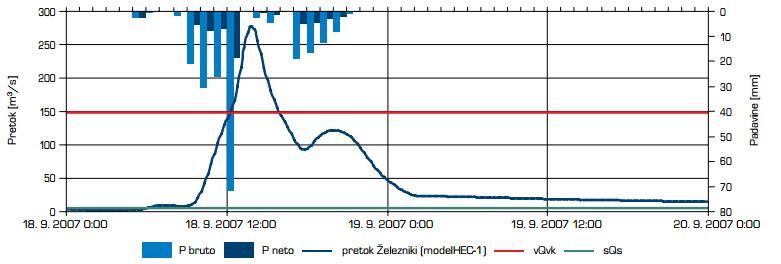 Po hidroloških podatkih naj bi konica poplavnega vala na vodomerni postaji Železniki dosegla celo Q = 310 m 3 /s, kar je skoraj polovico večje kot s hidrološkimi analizami iz leta 2010 določenim