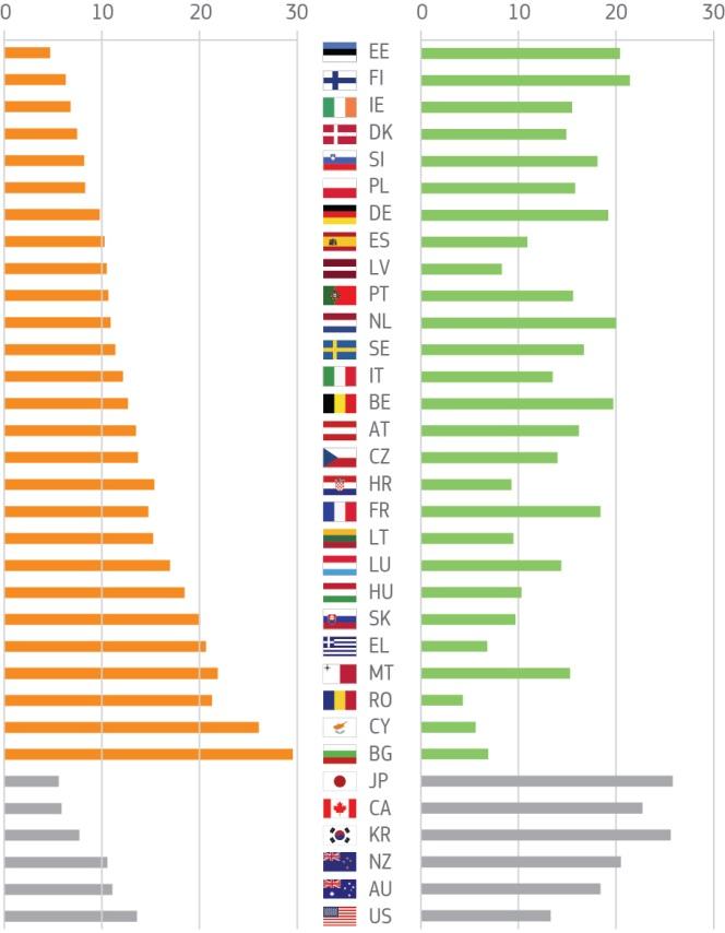 % petnajstletnikov, ki imajo težave na področju znanosti in matematike ter pri branju % petnajstletnikov, ki so med najboljšimi na področju znanosti in matematike ter pri branju Vir: OECD, PISA 2015