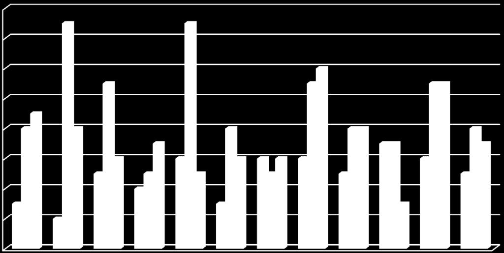 delež padcev glede na starost pacientov Graf 7: Primerjava števila padcev po mesecih v letih 2014, 2015, 2016