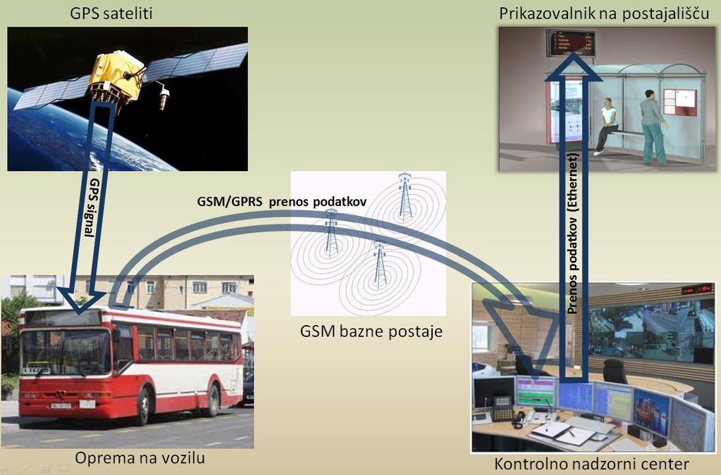 Slika 3: Osnovna arhitektura RTPI sistema v primeru GPS sledenja avtobusov (Čelan, Klemenčič, Jurič & Lep 2013) Omenjena sistema lahko delujeta tudi hkrati in se dopolnjujeta, ob tem pa lahko kot