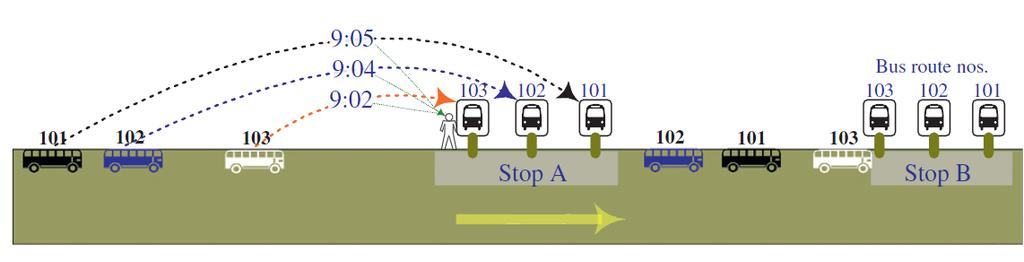 Slika 6: Informacije o prihodih avtobusov na postajališče za različne avtobusne linije (Yu, Lam, & Mei 2011) Generalno gledano se avtobusni prevozi razlikujejo v primeru, ko gre za postajališča, kjer