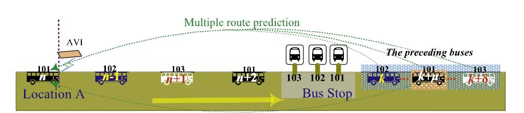 časih na več avtobusnih linijah doprinesejo k učinkovitosti oz. natančnosti napovedi prihoda avtobusa na postajališče.