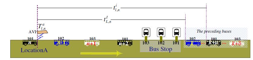 Slika 9: Razlika potovalnega časa predhodnih avtobusov na isti in ostalih avtobusnih linijah (Yu, Lam, & Mei 2011) Lahko rečemo, da je potovalni čas obravnavanega avtobusa, za katerega se napoveduje