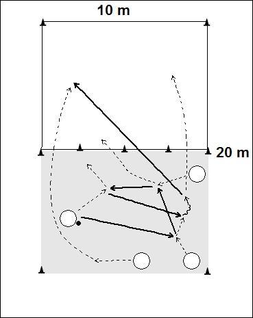 B) IGRALNA SITUACIJA (osnovna skupinska taktika): igra 4 : 0, 3 dotiki, po povratni podaji podaja na tretjega, signal je šprint, igralno polje je veliko 20 x 20 m Skica 19 B) IGRALNA SITUACIJA
