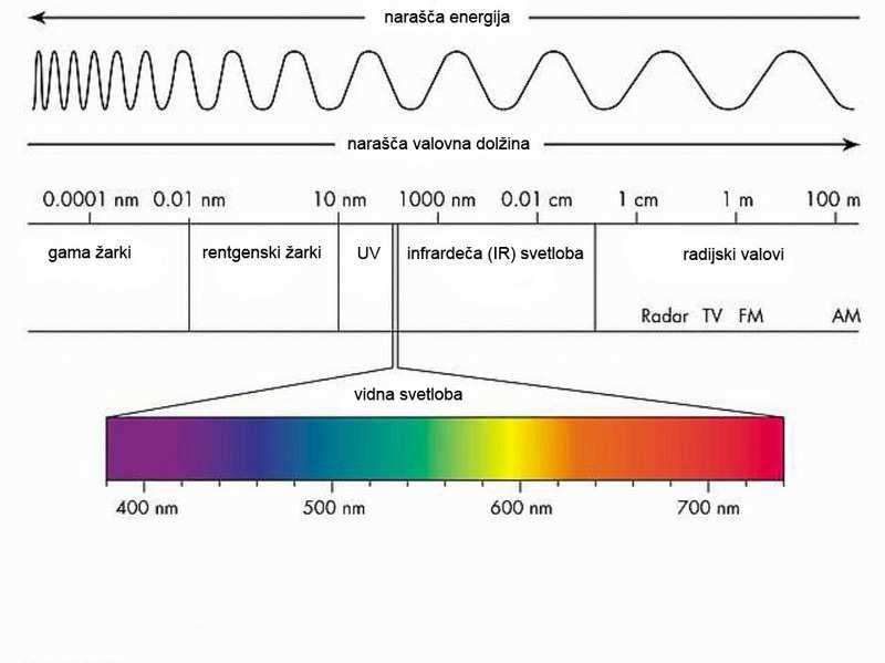 katerem so valovne dolžine daljše od valovnih dolžin vidne svetlobe, a krajše od mikrovalovnega sevanja. Valovne dolžine infrardečega valovanja segajo od približno 700 nm do 1 mm.