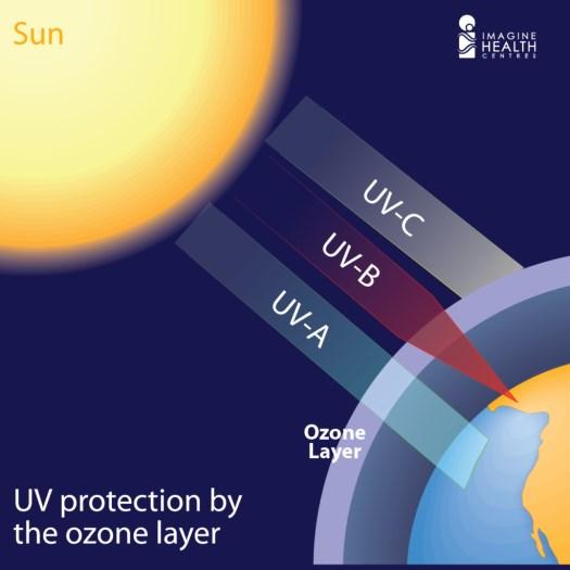 zavarovani in ni bojazni pred prevelikim UV sevanjem, vendar ni pazljivost nikoli odveč.