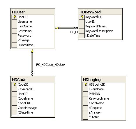 Slika 2: Entitetni model aplikacije Tabela, ki ni relacijsko povezana z vsaj eno drugo tabelo, je tabela, kjer shranjujemo dogodke uporabe storitve, saj neka relacija med drugimi ni potrebna. 5.3.