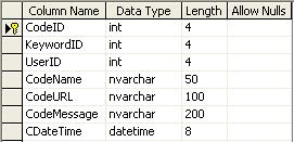 vnesemo samo številko uporabnika, ki jo imamo na voljo skozi celoten as prijave uporabnika v uredništvo. Na sliki 3 je prikaz atributov in podatkovnih tipov posameznih polj tabele.