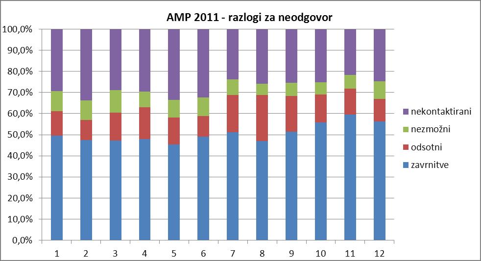 Slika 2.1: Struktura neodgovorov po mesecih, AMP 2011 2.2.1.2 Stopnje neodgovora spremenljivke V izpolnjenih vprašalnikih manjka zelo malo podatkov.