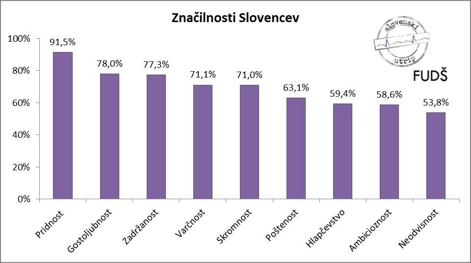 Katere od naslednjih lastnosti so po vašem mnenju značilne za Slovence in katere ne? Največ anketirancev je prepričanih, da je za Slovence značilna pridnost (91,5%).