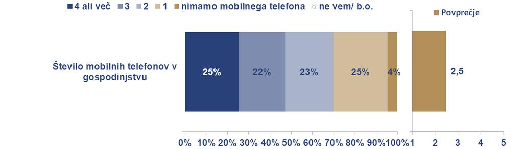 Najpogostejši ponudnik fiksne telefonije je Telekom Slovenije, ki ga uporablja 59% gospodinjstev. Sledi mu Telemach z 12%, Amis in T-2 pa zavzemata vsak po 9% gospodinjstev.