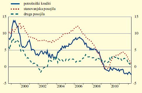 14 2.2.3.1 Krediti gospodinjstvom v evroobmočju Slika 2: Krediti gospodinjstvom v evroobmočju od leta 2000 do prvega četrtletja leta 2012 (medletna stopnja rasti v %) Vir: ECB (2012, 124).