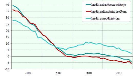 15 2.2.3.2 Krediti gospodinjstvom v Sloveniji Slika 3: Krediti gospodinjstvom v Sloveniji od leta 2008 do leta 2011 (medletne stopnje rasti v %) Vir: BS (2011, 19).