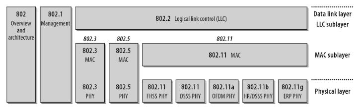 Diplomska naloga 5 Slika 2.2: Družina IEEE 802 v povezavi z OSI modelom [11].