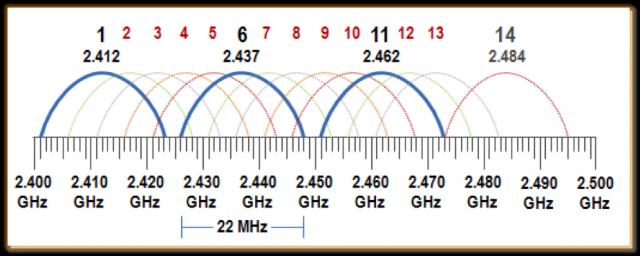 6 Jan Blatnik 11, ki so edini kanali, katerih obseg frekvence se ne prekriva. Tudi kanal 14 se ne prekriva z drugimi kanali, vendar je dovoljen le na Japonskem [21].