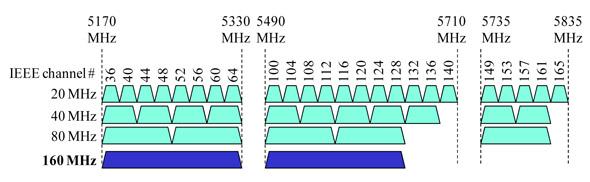Diplomska naloga 7 Slika 2.4: Kanali na frekvenčnem območju 5 GHz [1]. 2.3 Zgodovina brezžičnega omrežja in IEEE 802.