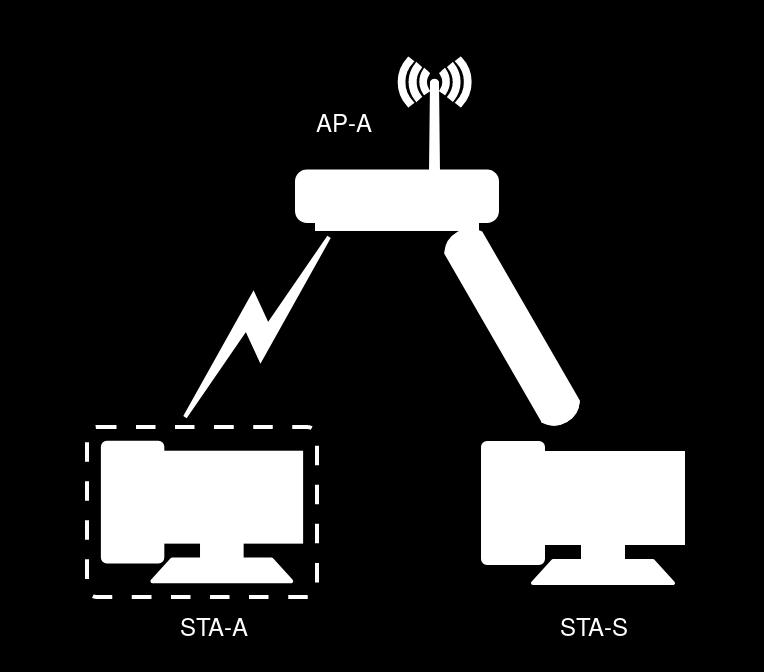 28 Jan Blatnik Slika 4.4: Postavitev pri scenariju 1. 4.2.2 Scenarij 2 Scenarij 2 sestavljata dve AP (AP-A in AP-B), dve brezžični postaji (STA-A in STA-B), stikalo in žično povezana postaja STA-S.