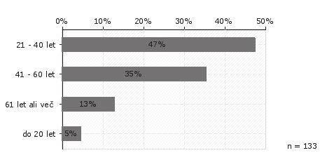 Slika 14: Struktura anketirancev po starosti Iz slike 14 je razvidno, da je udeležba anketirancev s 47 % najvišja v starostnem razredu 21 40